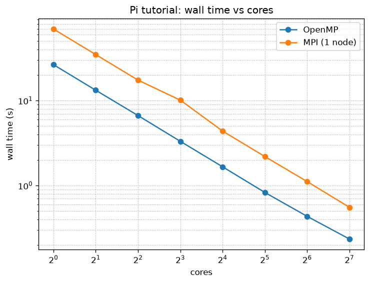 File:Pi-tutorial-walltime-vs-cores.png
