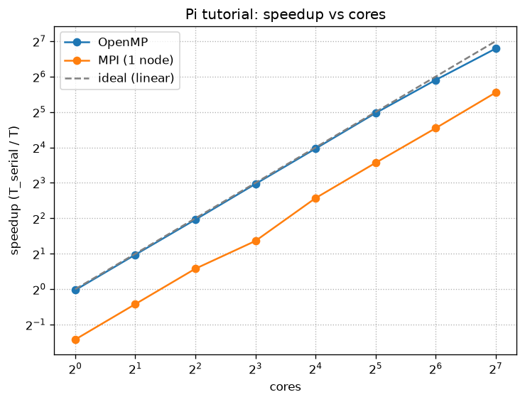 File:Pi-tutorial-speedup-vs-cores.png