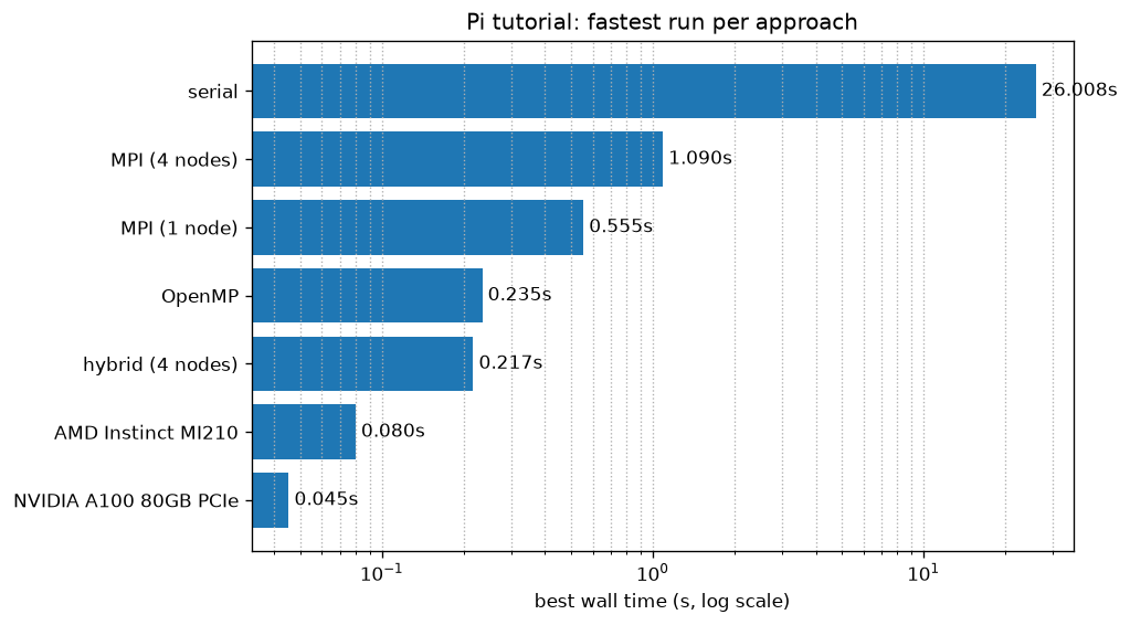 File:Pi-tutorial-best-per-approach.png