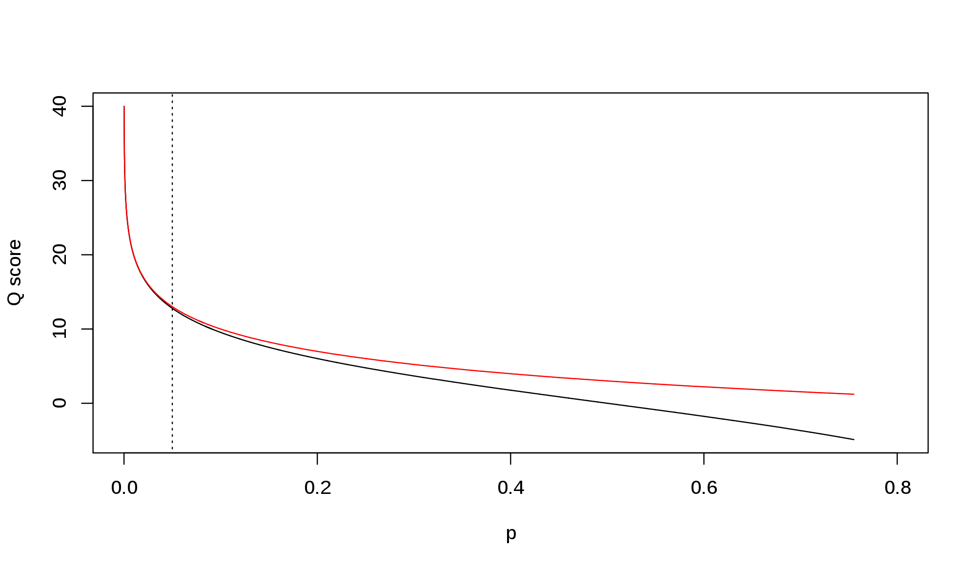 Relationship between Q and p