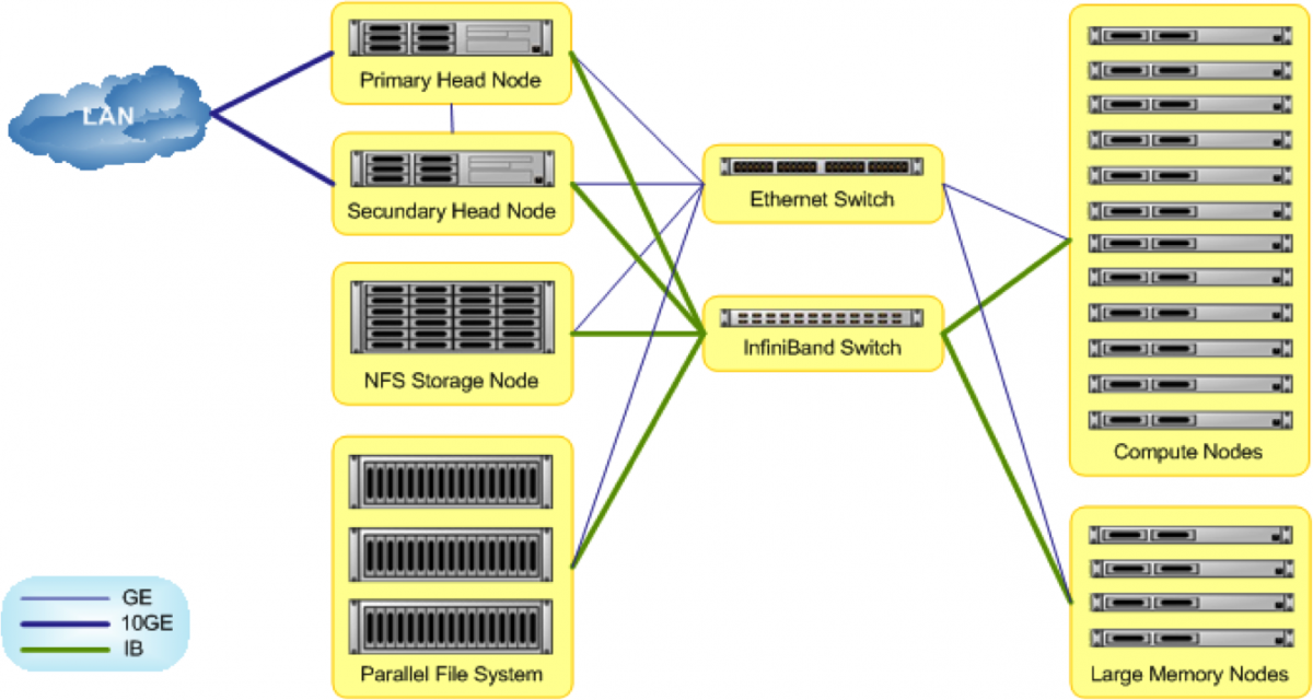 Architecture of the HPC - HPCwiki